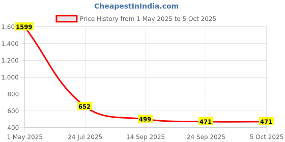 myntra.com TRV Men Printed Sliders trv Price History Graph from 1 May 2025 to 4 Oct 2025