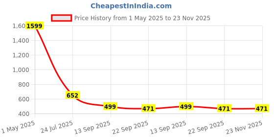 myntra.com TRV Men Printed Sliders trv Price History Graph from 1 May 2025 to 23 Nov 2025