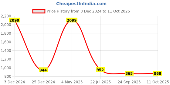myntra.com TRV Men Round Toe Mesh Lace-Ups Walking Shoes trv Price History Graph from 3 Dec 2024 to 10 Oct 2025
