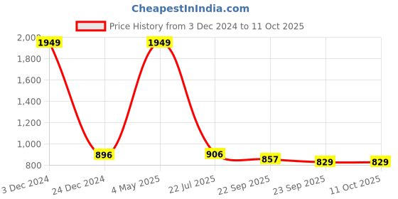 myntra.com TRV Men Round Toe Mesh Lace-Ups Walking Shoes trv Price History Graph from 3 Dec 2024 to 10 Oct 2025