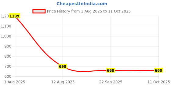myntra.com TRV Men Rubber Clogs trv Price History Graph from 1 Aug 2025 to 11 Oct 2025