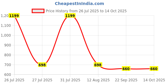 myntra.com TRV Men Rubber Clogs trv Price History Graph from 26 Jul 2025 to 13 Oct 2025