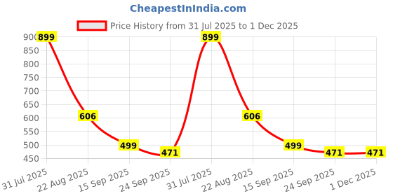myntra.com TRV Men Sliders trv Price History Graph from 31 Jul 2025 to 1 Dec 2025