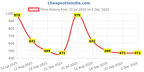 myntra.com TRV Men Sliders trv Price History Graph from 31 Jul 2025 to 1 Dec 2025