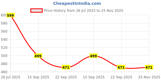 myntra.com TRV Men Sliders trv Price History Graph from 26 Jul 2025 to 25 Nov 2025