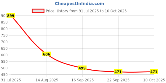 myntra.com TRV Men Sliders Flip Flops trv Price History Graph from 31 Jul 2025 to 10 Oct 2025