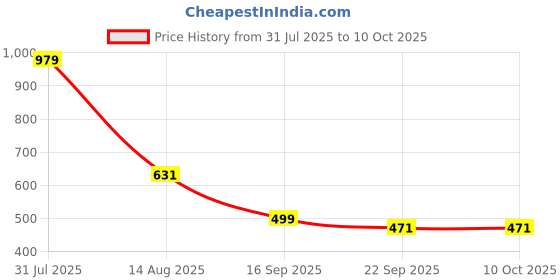 myntra.com TRV Men Sliders Flip Flops trv Price History Graph from 31 Jul 2025 to 9 Oct 2025