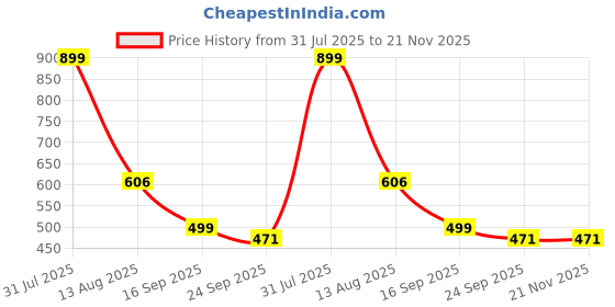 myntra.com TRV Men Striped Flip Flop Sliders trv Price History Graph from 31 Jul 2025 to 21 Nov 2025