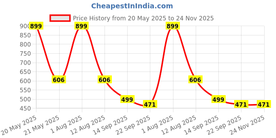 myntra.com TRV Men Striped Sliders trv Price History Graph from 20 May 2025 to 23 Nov 2025