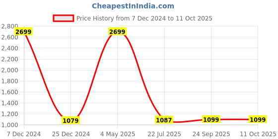 myntra.com TRV Men Textured Lace-Up Walking Shoes trv Price History Graph from 7 Dec 2024 to 10 Oct 2025