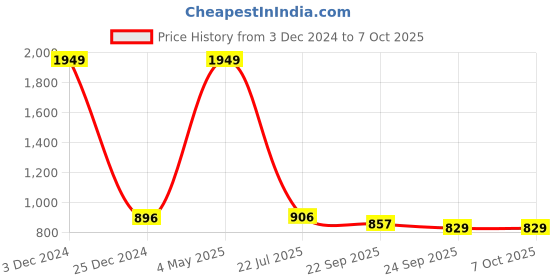 myntra.com TRV Men Textured Slip-On Walking Shoes trv Price History Graph from 3 Dec 2024 to 7 Oct 2025