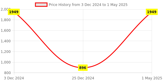 myntra.com TRV Men Textured Slip-On Walking Shoes trv Price History Graph from 3 Dec 2024 to 1 May 2025