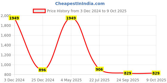 myntra.com TRV Men Textured Slip-On Walking Shoes trv Price History Graph from 3 Dec 2024 to 8 Oct 2025