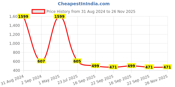 myntra.com TRV Men Thong Flip-Flops trv Price History Graph from 31 Aug 2024 to 26 Nov 2025