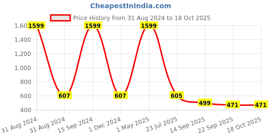 myntra.com TRV Men Thong Flip-Flops trv Price History Graph from 31 Aug 2024 to 18 Oct 2025