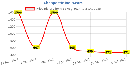 myntra.com TRV Men Thong Flip-Flops trv Price History Graph from 31 Aug 2024 to 5 Oct 2025