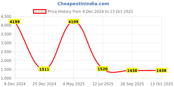 myntra.com TRV Men Walking Shoes trv Price History Graph from 9 Dec 2024 to 13 Oct 2025