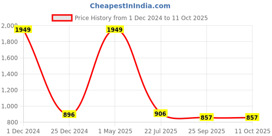 myntra.com TRV Men Walking Shoes trv Price History Graph from 1 Dec 2024 to 11 Oct 2025