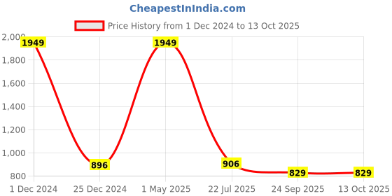 myntra.com TRV Men Walking Shoes trv Price History Graph from 1 Dec 2024 to 13 Oct 2025