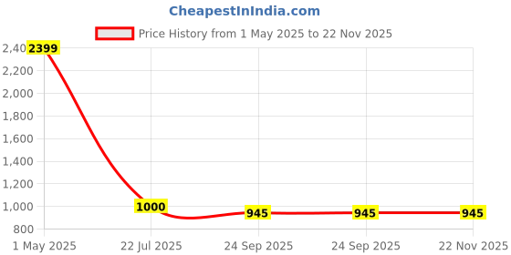 myntra.com TRV Men Walking Shoes trv Price History Graph from 1 May 2025 to 22 Nov 2025