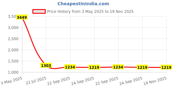myntra.com TRV Men Walking Shoes trv Price History Graph from 3 May 2025 to 19 Nov 2025