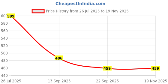 myntra.com TRV Unisex Kids Clogs trv Price History Graph from 26 Jul 2025 to 19 Nov 2025