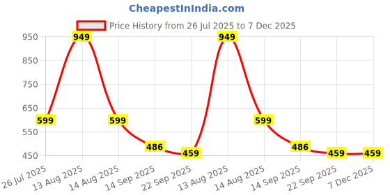 myntra.com TRV Unisex Kids Clogs trv Price History Graph from 26 Jul 2025 to 7 Dec 2025