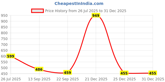 myntra.com TRV Unisex Kids Clogs trv Price History Graph from 26 Jul 2025 to 31 Dec 2025