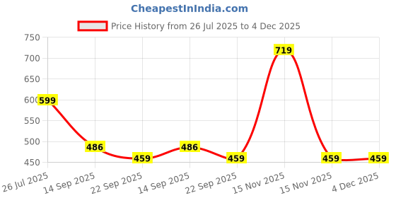 myntra.com TRV Unisex Kids Sliders trv Price History Graph from 26 Jul 2025 to 4 Dec 2025