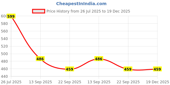 myntra.com TRV Unisex Kids Sliders trv Price History Graph from 26 Jul 2025 to 19 Dec 2025