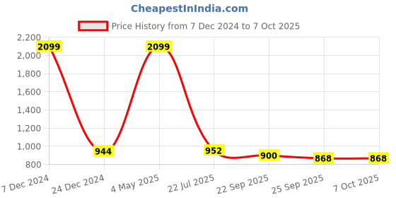 myntra.com TRV Walking Shoes trv Price History Graph from 7 Dec 2024 to 7 Oct 2025