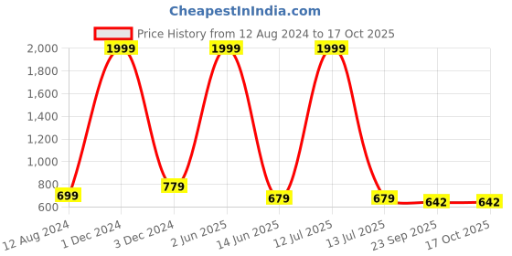 myntra.com TRY FEET Suede Wedge Mules try feet Price History Graph from 12 Aug 2024 to 16 Oct 2025
