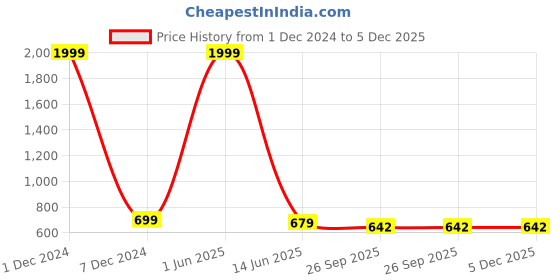 myntra.com TRY FEET Women One Toe Decent Flats With Laser Cuts try feet Price History Graph from 1 Dec 2024 to 5 Dec 2025
