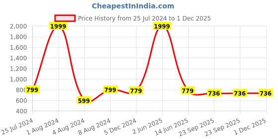 myntra.com TRY FEET Women Printed Ballerinas Flats try feet Price History Graph from 25 Jul 2024 to 1 Dec 2025