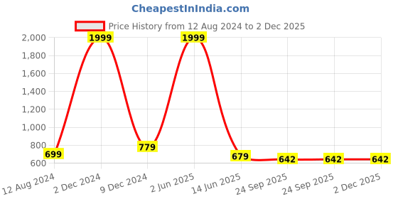 myntra.com TRY FEET Women Printed Casual Open Toe Flats try feet Price History Graph from 12 Aug 2024 to 1 Dec 2025