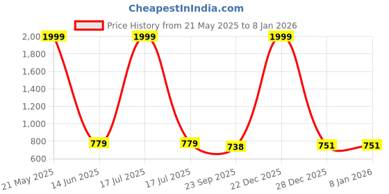 myntra.com TRY FEET Women Woven Design Loafers try feet Price History Graph from 21 May 2025 to 6 Jan 2026