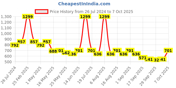 myntra.com Try Me Animal Printed Block Heels try me Price History Graph from 26 Jul 2024 to 7 Oct 2025