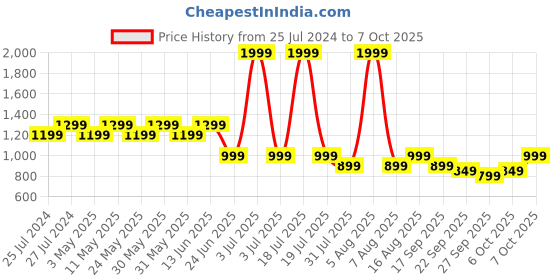 myntra.com Try Me Block Heel Sandal try me Price History Graph from 25 Jul 2024 to 6 Oct 2025