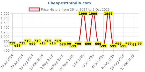 myntra.com Try Me Block Heel Sandal try me Price History Graph from 26 Jul 2024 to 6 Oct 2025