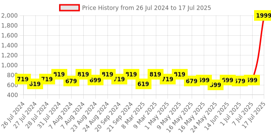 myntra.com Try Me Block Heel Sandal try me Price History Graph from 26 Jul 2024 to 7 Jul 2025