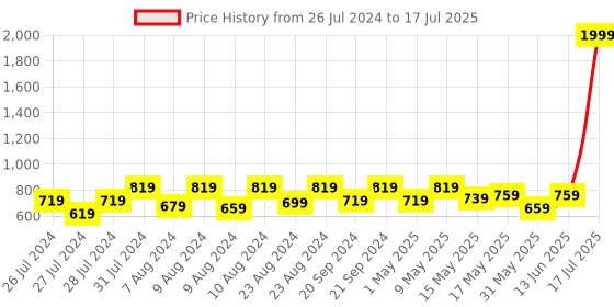 myntra.com Try Me Block Heel Sandal try me Price History Graph from 26 Jul 2024 to 13 Jun 2025