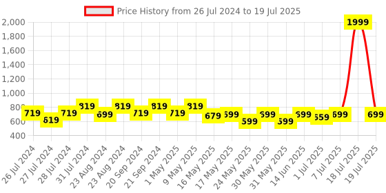 myntra.com Try Me Block Heel Sandal try me Price History Graph from 26 Jul 2024 to 7 Jul 2025