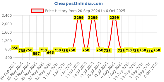 myntra.com Try Me Block Heel Sandals try me Price History Graph from 20 Sep 2024 to 6 Oct 2025