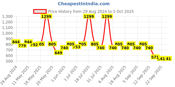 myntra.com Try Me Block Heeled Gladiators try me Price History Graph from 29 Aug 2024 to 5 Oct 2025