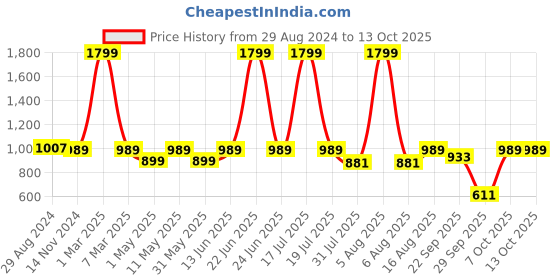 myntra.com Try Me Block Heels Pumps try me Price History Graph from 29 Aug 2024 to 13 Oct 2025