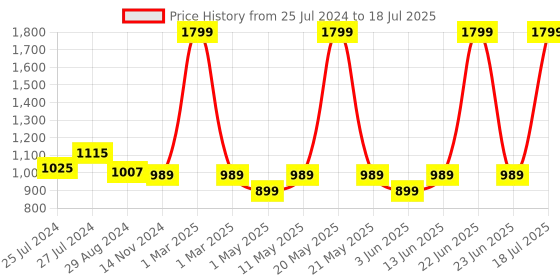 myntra.com Try Me Block Heels Pumps try me Price History Graph from 25 Jul 2024 to 18 Jul 2025