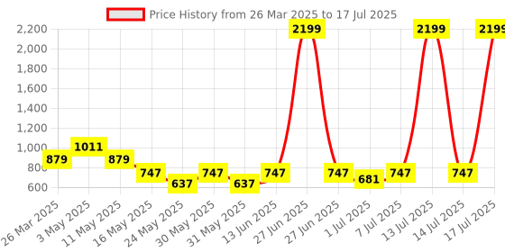 myntra.com Try Me Block Mules try me Price History Graph from 26 Mar 2025 to 17 Jul 2025