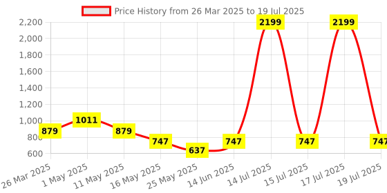 myntra.com Try Me Block Pumps try me Price History Graph from 26 Mar 2025 to 15 Jul 2025