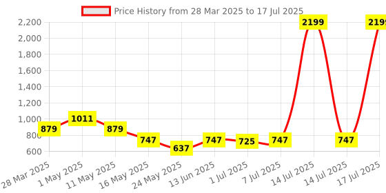 myntra.com Try Me Block Pumps try me Price History Graph from 28 Mar 2025 to 17 Jul 2025