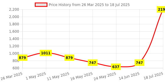 myntra.com Try Me Block Pumps try me Price History Graph from 26 Mar 2025 to 14 Jun 2025